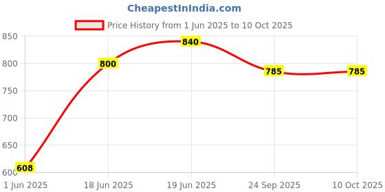 flipkart.com maanit Walker & Rocker maanit Price History Graph from 1 Jun 2025 to 10 Oct 2025