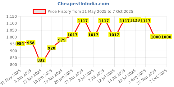 flipkart.com maanit Wooden Self Standing Ironing Board With Folding Feature Heavy Duty, Multi Color (Color And Design of Cloth Will Different) Ironing Board maanit Price History Graph from 31 May 2025 to 6 Oct 2025