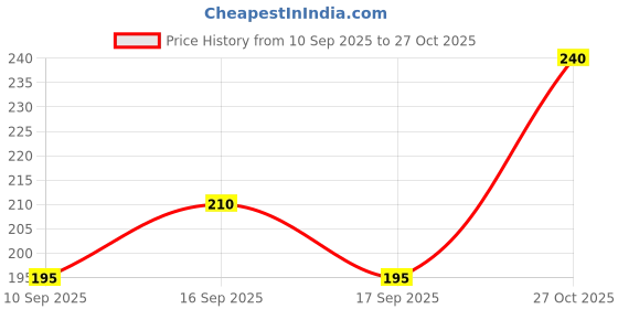 flipkart.com maanu Men Slim Fit Dark Blue Lycra Blend Trousers maanu Price History Graph from 10 Sep 2025 to 27 Oct 2025