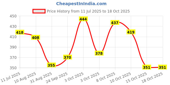 flipkart.com maanu Pack of 2 Men Slim Fit Multicolor Lycra Blend Trousers maanu Price History Graph from 11 Jul 2025 to 18 Oct 2025