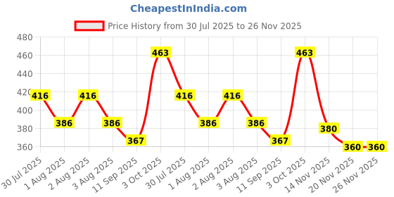 flipkart.com maanu Pack of 2 Men Slim Fit Multicolor Lycra Blend Trousers maanu Price History Graph from 30 Jul 2025 to 25 Nov 2025