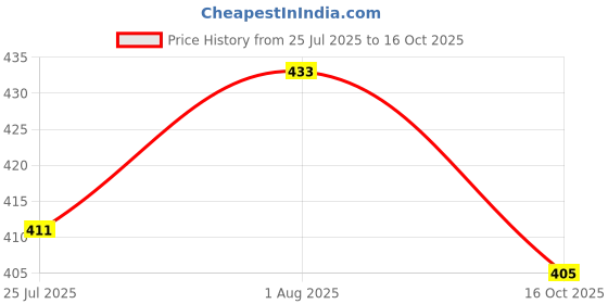 flipkart.com maanu Pack of 2 Solid Men Dark Blue, Blue Regular Shorts maanu Price History Graph from 25 Jul 2025 to 16 Oct 2025