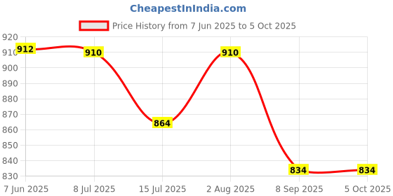 flipkart.com maanu Solid Men Three Fourths maanu Price History Graph from 7 Jun 2025 to 5 Oct 2025