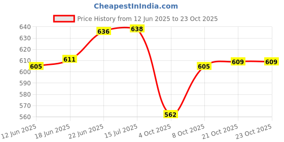 flipkart.com maanvii metal crafts Maanvii Pure Bronze Glass Tumbler - 250 ML, Classic Plain Design Glass Water/Juice Glass maanvii metal crafts Price History Graph from 12 Jun 2025 to 23 Oct 2025