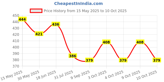 flipkart.com maanvika enterprises GREY 4 LAYER PC Collapsible Wardrobe maanvika enterprises Price History Graph from 15 May 2025 to 10 Oct 2025