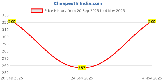 flipkart.com maanya Polka Print Women Jumpsuit maanya Price History Graph from 20 Sep 2025 to 4 Nov 2025