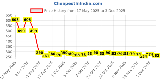 flipkart.com maarcosz Sports/Regular Cap maarcosz Price History Graph from 17 May 2025 to 1 Dec 2025