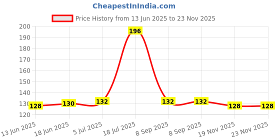 flipkart.com maaron MT01 Shower Laser Light maaron Price History Graph from 13 Jun 2025 to 23 Nov 2025