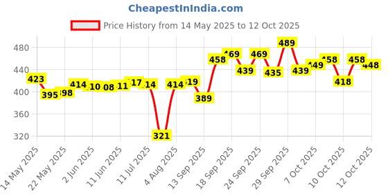 flipkart.com maasaree Striped Tant Pure Cotton Saree maasaree Price History Graph from 14 May 2025 to 12 Oct 2025