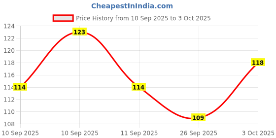 flipkart.com maashakti Digital Hand Tally Counter Finger Ring – Electronic Japa Mala Counter for Mantra Digital Tally Counter maashakti Price History Graph from 10 Sep 2025 to 3 Oct 2025