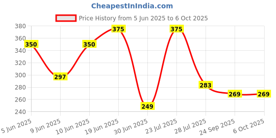 flipkart.com maason Table Lamp Study Lamp maason Price History Graph from 5 Jun 2025 to 6 Oct 2025
