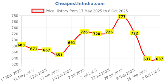flipkart.com maate Baby Body Butter for Soft Skin | Enriched with Kokum Butter & Saffron Oil maate Price History Graph from 17 May 2025 to 8 Oct 2025