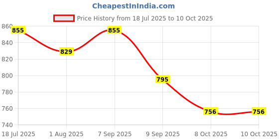 flipkart.com maate Baby Body Butter Moisturization & Soft Skin Enriched Kokum Butter & Orange Oil maate Price History Graph from 18 Jul 2025 to 10 Oct 2025