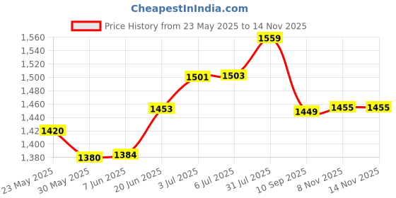 flipkart.com maate Baby Body Wash Combo (400 ml) Soft & Supple Skin Natural Cleansers - Pack of 2 maate Price History Graph from 23 May 2025 to 13 Nov 2025
