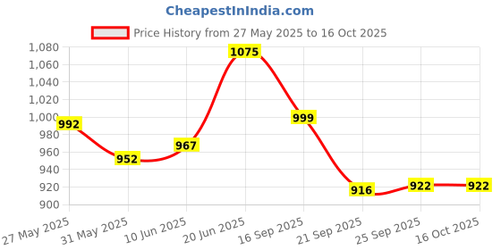 flipkart.com maate Baby Butter Lotion Moisturizes & Protects Skin with Kokum Butter and Sweet Flag maate Price History Graph from 27 May 2025 to 15 Oct 2025