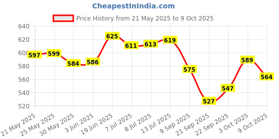 flipkart.com maate Baby Face Butter Moisturizes & Protects Skin Enriched Shea Butter & Avocado maate Price History Graph from 21 May 2025 to 9 Oct 2025