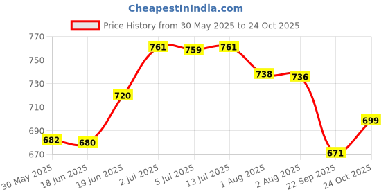 flipkart.com maate Baby Growth and Scalp Conditioning Enriched with Gurhal & Bhringraj Hair Oil maate Price History Graph from 30 May 2025 to 22 Oct 2025