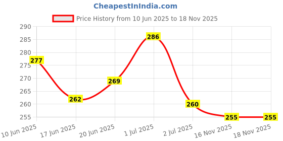 flipkart.com maate Baby Protein Rich for Hair Growth Enriched with Hibiscus, Bhringraj & Almond Hair Oil maate Price History Graph from 10 Jun 2025 to 17 Nov 2025