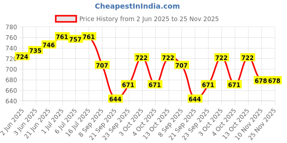 flipkart.com maate Baby Shampoo Deep Cleanses, Nourishes Scalp & Hair with Shikakai & Amla maate Price History Graph from 2 Jun 2025 to 25 Nov 2025