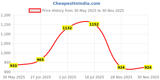 flipkart.com maate Baby Wipes (Pack of 5, 360 Wipes) |Soothing & Hypoallergenic | Wipe for Baby's. maate Price History Graph from 30 May 2025 to 29 Nov 2025