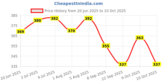 flipkart.com maate Includes Tasmanian Pepper Berry | Relieves Itching, Rashes | Ayurvedic Healing Balm maate Price History Graph from 20 Jun 2025 to 10 Oct 2025