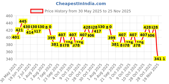 flipkart.com maate Naturally Smooth: Marula & Baobab Kids Conditioner | Vegan | 3 Y+ maate Price History Graph from 30 May 2025 to 25 Nov 2025