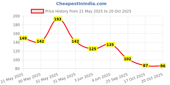 flipkart.com maatrachaaya Piyush Enterprises Stylish Gold Plated Snake Chain Gold-plated Plated Brass Chain maatrachaaya Price History Graph from 21 May 2025 to 20 Oct 2025