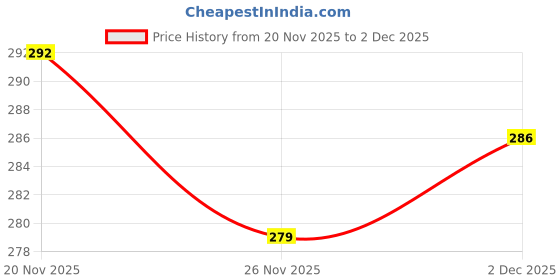flipkart.com maatrikaa Blue Line Cushion Polyster Fibre - 16*16 inch Polyester Fibre Nature Cushion Pack of 5 maatrikaa Price History Graph from 20 Nov 2025 to 2 Dec 2025