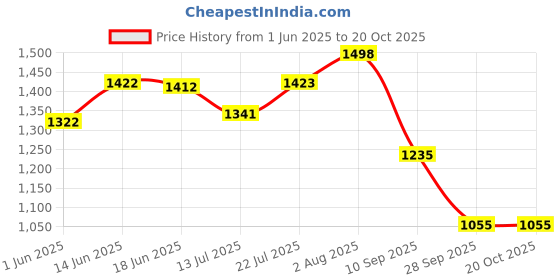 flipkart.com maatrikaa C-Shaped Pregnancy Pillow - Full Body Support for Pregnant Women Microfibre Solid Pregnancy Pillow Pack of 1 maatrikaa Price History Graph from 1 Jun 2025 to 20 Oct 2025
