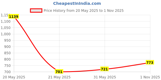flipkart.com maatrikaa Comfortable J-Shaped Pregnancy Support Pillow for Back, Legs & Belly Relief Microfibre Solid Pregnancy Pillow Pack of 1 maatrikaa Price History Graph from 20 May 2025 to 1 Nov 2025