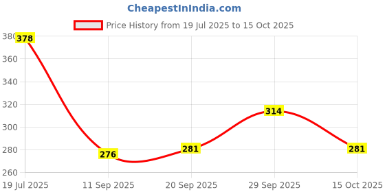 flipkart.com maatrikaa Comfortable Round Chair Cushions with Ties – 18" Pads for Dining, Office & Home Cotton Solid Chair Pad Pack of 2 maatrikaa Price History Graph from 19 Jul 2025 to 15 Oct 2025