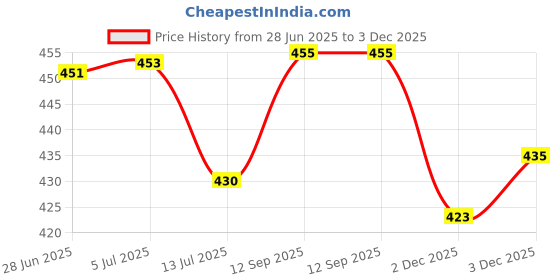 flipkart.com maatrikaa Multipurpose Long Chair Cushion for Rocking Chair, Office, Home & Indoor/Outdoor Polyester Fibre Solid Chair Pad Pack of 1 maatrikaa Price History Graph from 28 Jun 2025 to 2 Dec 2025