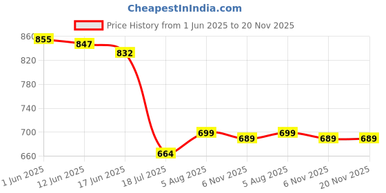 flipkart.com maatrikaa Soft & Comfortable Cotton Chair Cushion Pad Cotton Solid Chair Pad Pack of 4 maatrikaa Price History Graph from 1 Jun 2025 to 20 Nov 2025