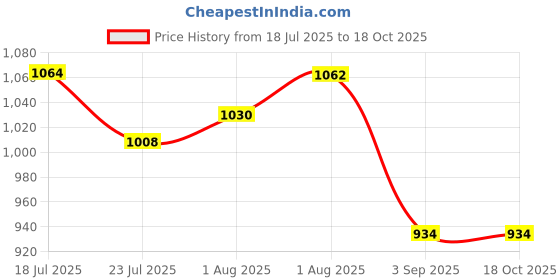 flipkart.com maatrikaa Straight Cotton Long Chair Pad with Two Square Cushions Breast Support Cushion maatrikaa Price History Graph from 18 Jul 2025 to 18 Oct 2025