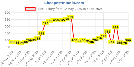 flipkart.com maauvtor 180°Rotating Floor Scrub Brush with Long Handle 3 in 1 Scrape Corner Cleaning Microfibre Wet and Dry Brush maauvtor Price History Graph from 12 May 2025 to 5 Oct 2025
