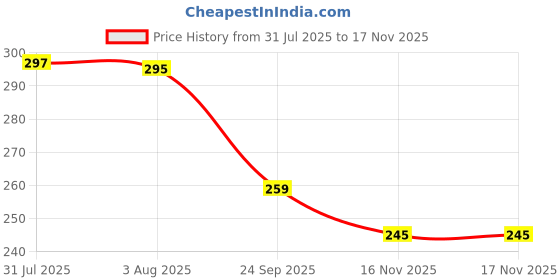 flipkart.com maauvtor 2 in 1 Bathroom Floor Cleaner Brush Wiper Magic Broom Scraper Scrubbing Squeegee Microfibre Wet and Dry Brush maauvtor Price History Graph from 31 Jul 2025 to 17 Nov 2025