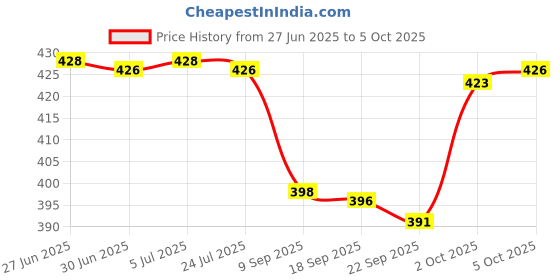 flipkart.com maauvtor 2 in 1 Dehydrated Mop 360°Rotatable Adjustable Spin Round Twist Self Wringing Microfibre Wet and Dry Brush maauvtor Price History Graph from 27 Jun 2025 to 5 Oct 2025