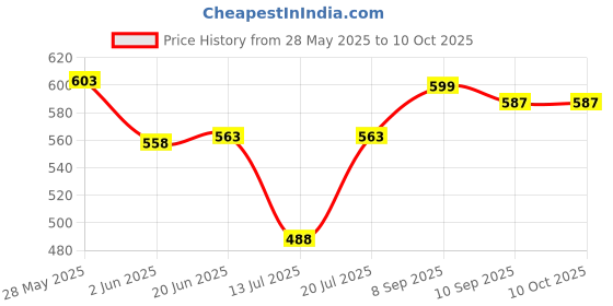 flipkart.com maauvtor 2 in 1 Multi Functional Electric 7 Egg Boiler Non-stick Electric Frying Pan Egg Boiler Pan Egg Cooker maauvtor Price History Graph from 28 May 2025 to 10 Oct 2025
