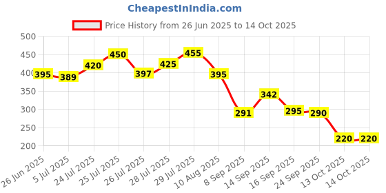 flipkart.com maauvtor 3 in 1 Multifunction Floor Scrub Brush 180°Rotating Scrape Corner Cleaning Brush maauvtor Price History Graph from 26 Jun 2025 to 13 Oct 2025