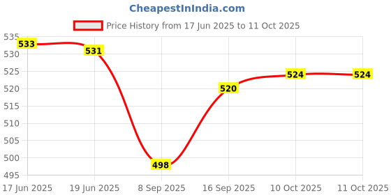 flipkart.com maauvtor 360° Rotating Magic Flat Floor Mop with Wiper Adjustable Twist Mop Squeegee Mop Microfibre Wet and Dry Brush maauvtor Price History Graph from 17 Jun 2025 to 11 Oct 2025