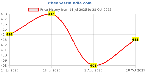 flipkart.com maauvtor 5pc Microfiber Car Duster, Brush Exterior/Interior, Towel, Ac Vent Cleaner Combo Wet and Dry Duster Set maauvtor Price History Graph from 14 Jul 2025 to 28 Oct 2025