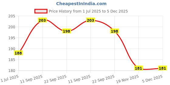 flipkart.com MAAUVTOR Body measuring ruler automatic retractable telescopic Fitness Measuring Tape Body Fat Analyzer Price History Graph from 1 Jul 2025 to 5 Dec 2025