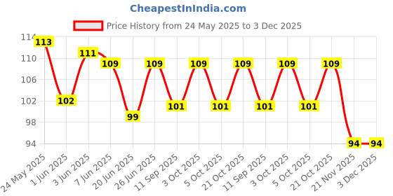 flipkart.com maauvtor Cooling Gel Relaxing Eye Mask for Dark Circles, Dry Eyes, Cooling Eyes, Pain Relief, Redness, Eye Patches, Sleeping Cool Pad Suitable for All Family Members| Sleeping Eye Cover (20mL) maauvtor Price History Graph from 24 May 2025 to 2 Dec 2025
