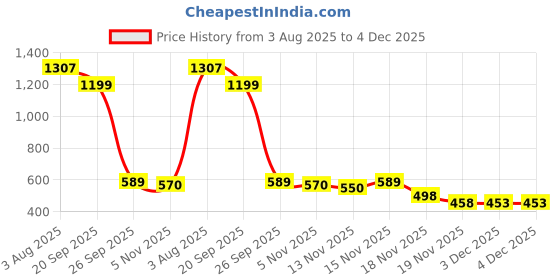 flipkart.com MAAUVTOR Digital Weight machine for Human body weight bathroom scale Fat Analyzer BMI Weighing Scale Price History Graph from 3 Aug 2025 to 4 Dec 2025