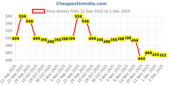 flipkart.com MAAUVTOR Digital Weight machine for Human body weight bathroom scale Fat Analyzer BMI Weighing Scale Price History Graph from 22 Sep 2025 to 2 Dec 2025