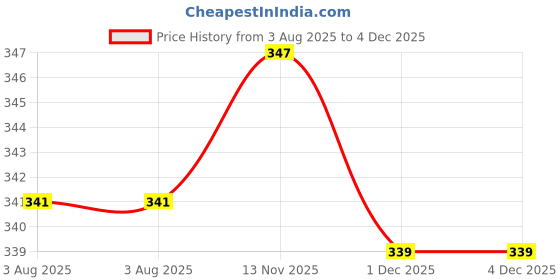 flipkart.com maauvtor Long Rubber Gloves Dishwashing Cleaning Reusable Flock Lining Kitchen Wet and Dry Glove Set maauvtor Price History Graph from 3 Aug 2025 to 3 Dec 2025