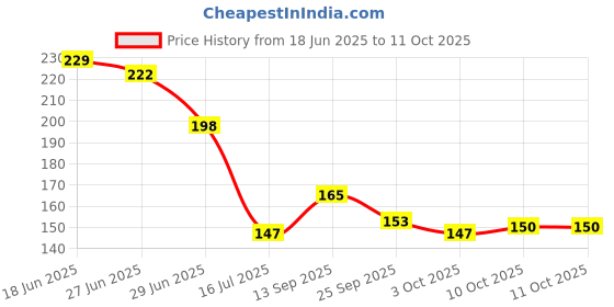flipkart.com maauvtor Multifunctional 2 in 1 Window Glass Cleaner Brush Mesh Screen Cleaner Extendable Microfibre Wet and Dry Brush maauvtor Price History Graph from 18 Jun 2025 to 11 Oct 2025