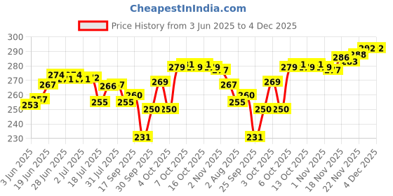 flipkart.com maauvtor Reusable Rubber Latex PVC Flock lined Hand Gloves For Kitchen Long Sleeves Wet and Dry Glove Set maauvtor Price History Graph from 3 Jun 2025 to 4 Dec 2025