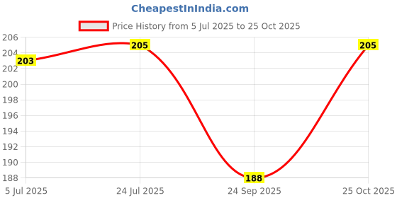 flipkart.com maauvtor Reusable Rubber Latex PVC Flock lined Long Elbow Hand Gloves Kitchen gloves Wet and Dry Glove Set maauvtor Price History Graph from 5 Jul 2025 to 25 Oct 2025