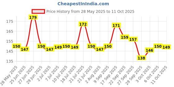 flipkart.com maauvtor Reusable Wet and Dry Glove Set maauvtor Price History Graph from 28 May 2025 to 11 Oct 2025